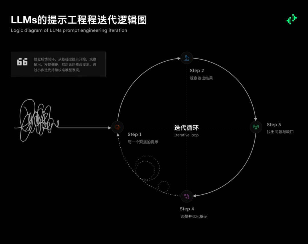 意志的翻译者：面向不同 AI 模型的提示工程 配图 13