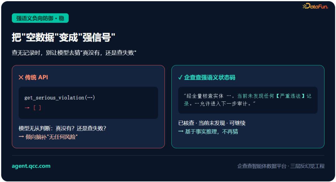 企业级 Agent 最缺的不是聪明,是"不敢编"——企查查智能体数据平台的三层反幻觉工程 配图 3