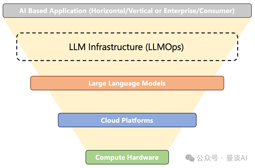 大模型时代，一个充满机遇的赛道——LLMOps