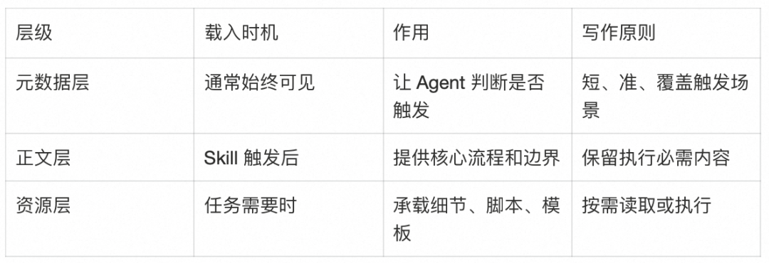 AI Agent 的 Skill 系统设计 配图 4