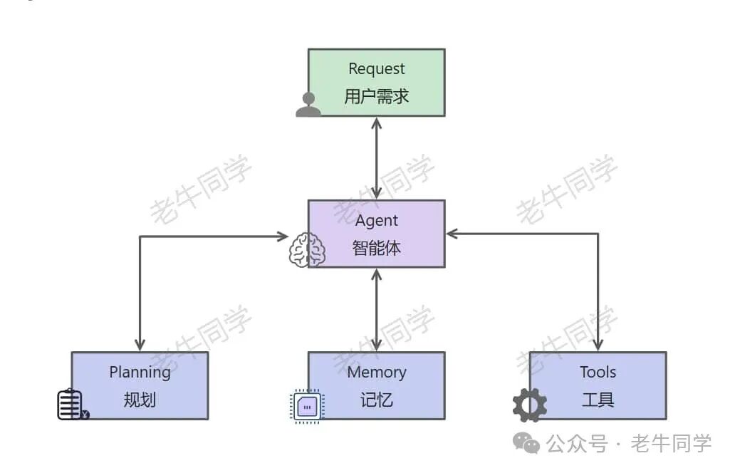 Agent(智能体)和 MetaGPT，一句话实现整个需求应用代码 配图 2