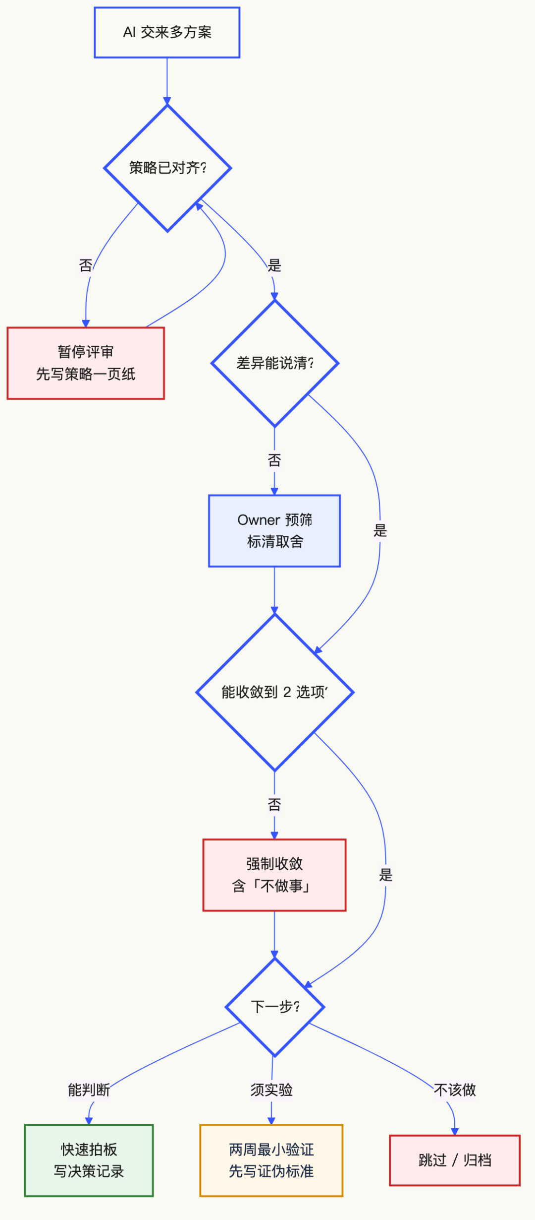 AI 写得更快了，决策却更慢？先画清四类瓶颈 配图 2