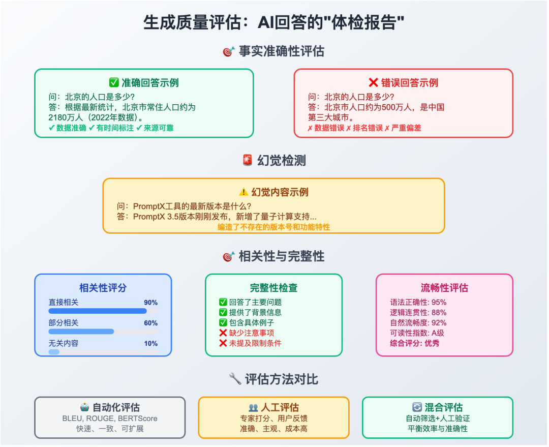 生成质量评估