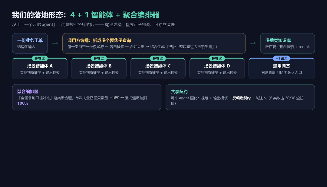 我们的落地形态：4+1 智能体