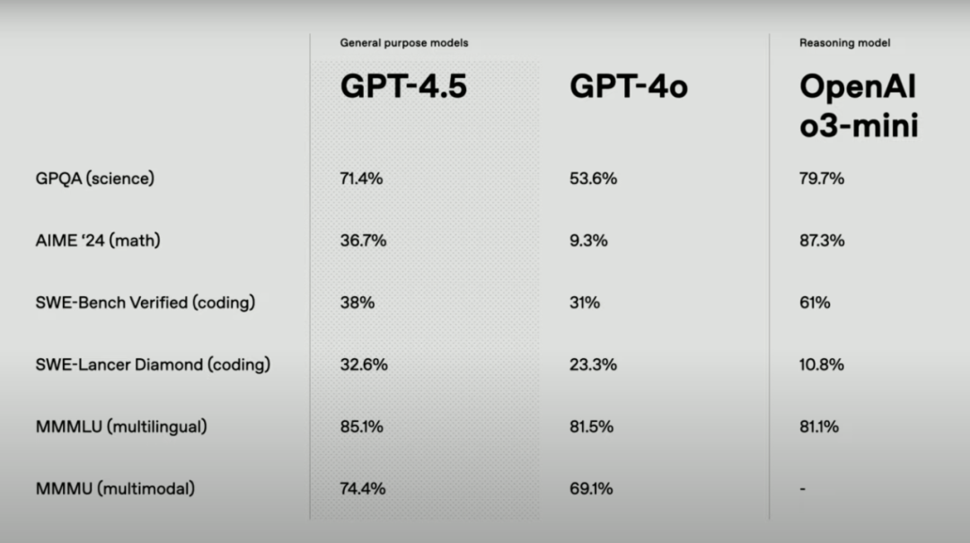 OpenAI 重磅发布 GPT4.5，更像人了！Karpathy一手评测：有惊喜但提升微妙 配图 4