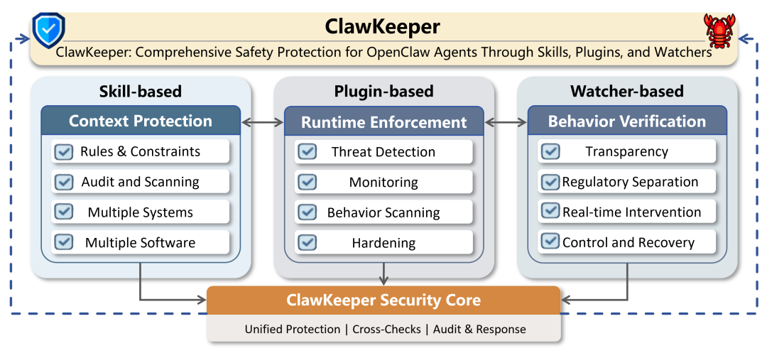 智源发布安全框架ClawKeeper，用智能体监管智能体 配图 3