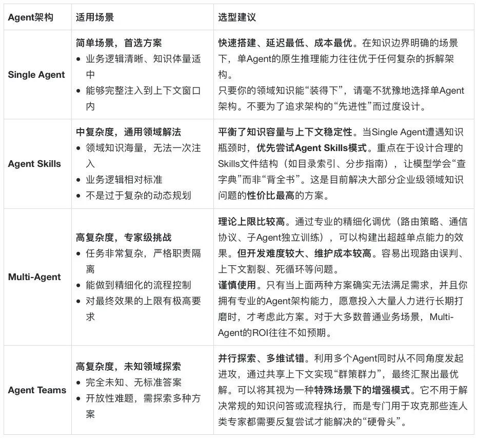 Agent/Skills/Teams 架构演进过程及技术选型之道 配图 7