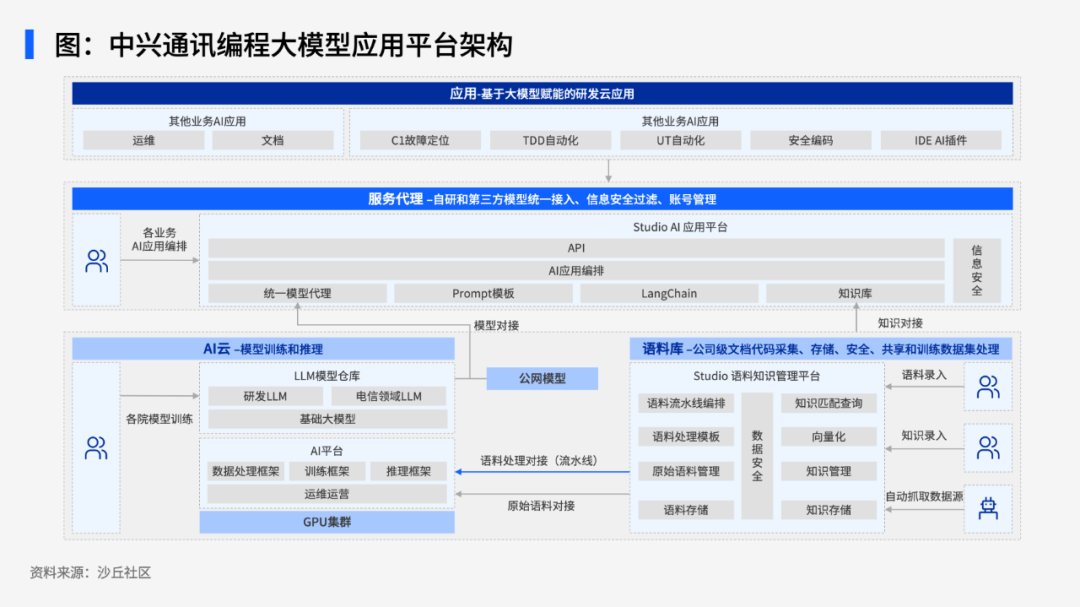 大模型如何赋能研发？工行、中金、宝马等8家公司实践案例 配图 3