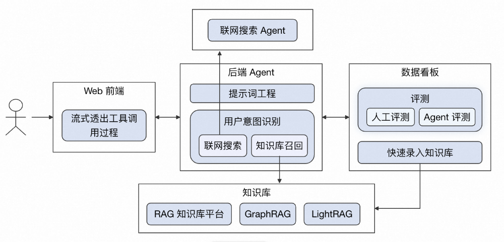 AI 答疑助手优化实践：从 RAG 到 LightRAG 的全链路升级 配图 5