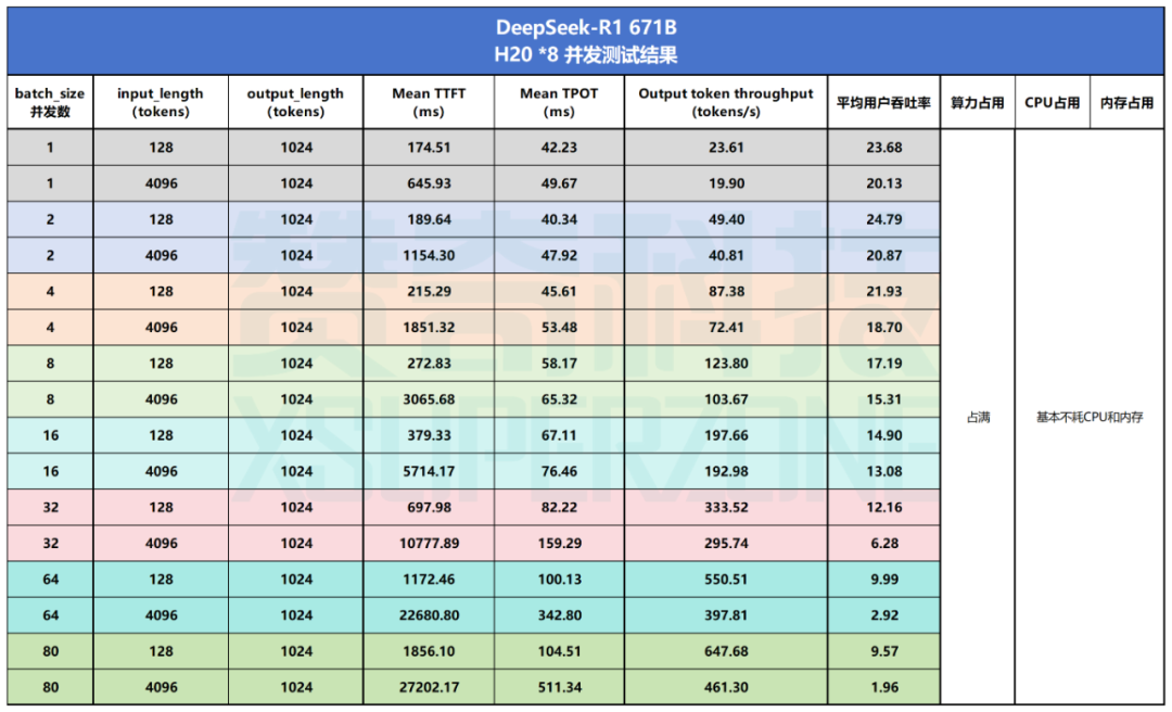 DeepSeek 满血版 8卡 H20 141GB 并发压力测试，体验极致性能！