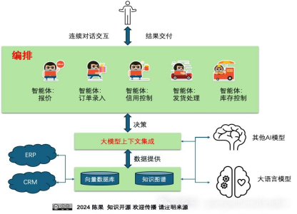 企业怎样高效使用大模型 ：全栈智能体式AI是企业级AI的主要形态 配图 2