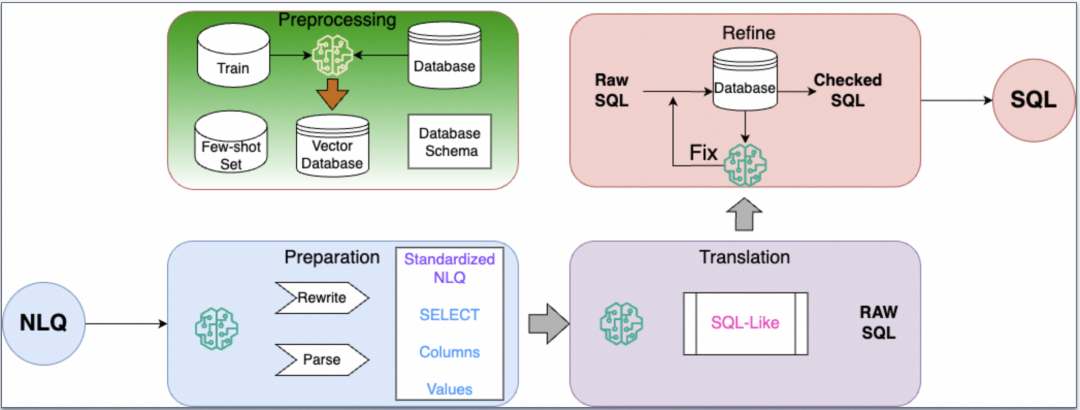 Text-to-SQL技术演进 - 阿里云OpenSearch-SQL在BIRD榜单夺冠方法剖析 配图 5