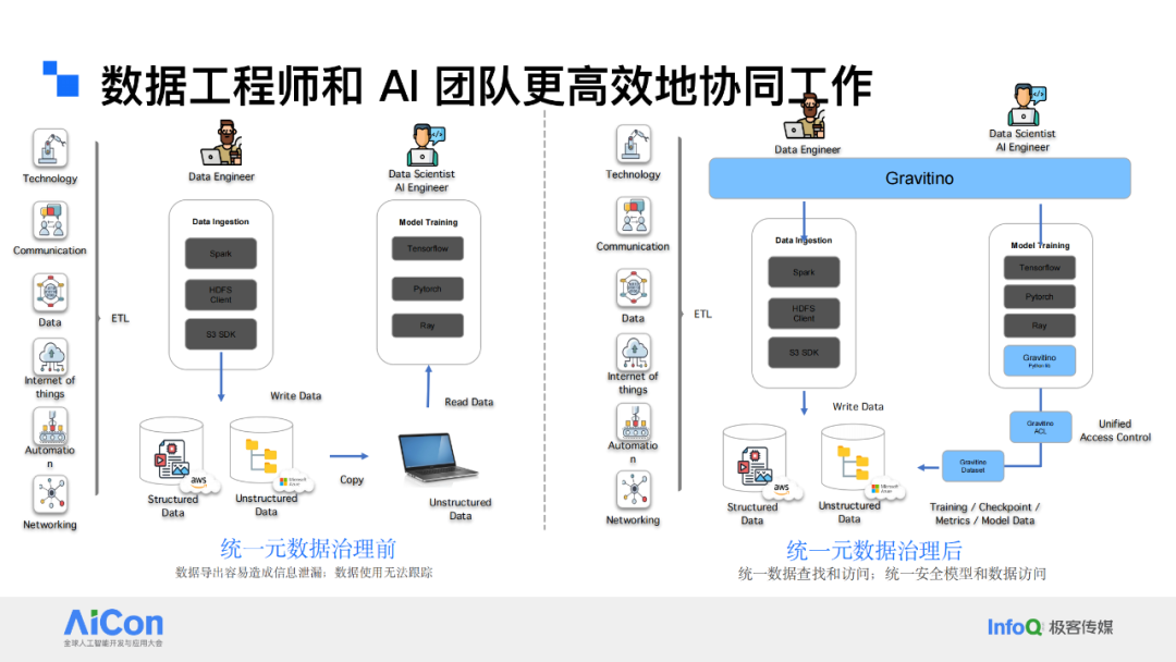 解锁数据新动能：从统一数据治理迈向企业级Data Agent 配图 19