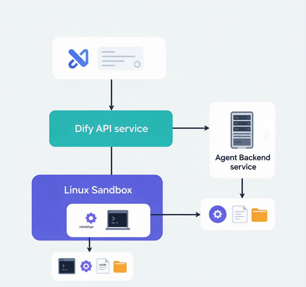 Dify 新版 Agent 架构图