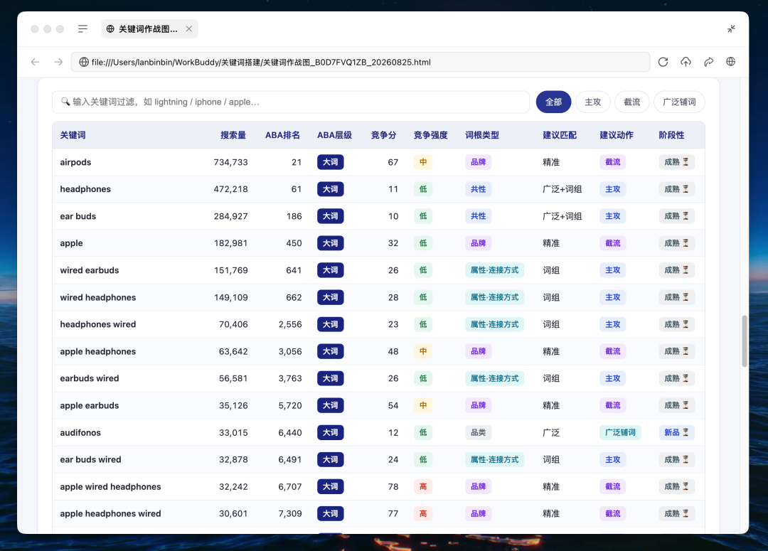 关键词Skill：WorkBuddy一键出亚马逊关键词作战图，告别拍脑袋！ 配图 10