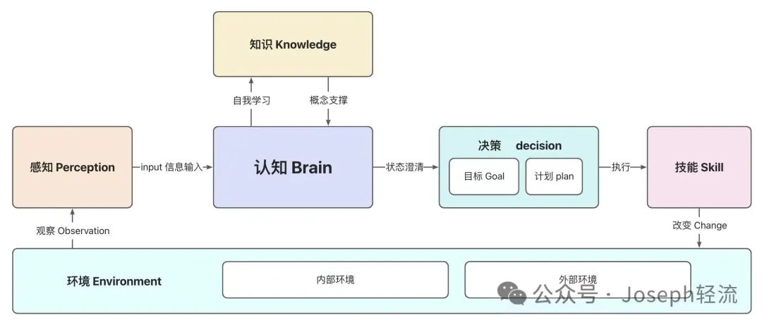 【深度长文】ReAct 、LangChain、RAG中的“自主系统”思想