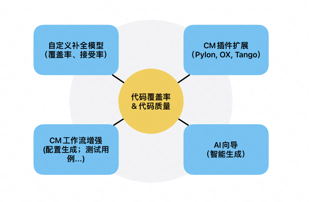 AI Code 在团队开发工作流的融合思考 配图 16