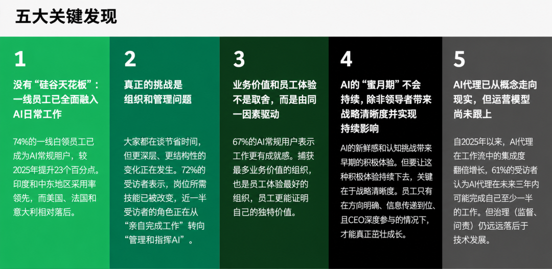 重磅｜BCG最新万人调研：AI转型，战略比工具更重要（附行动策略） 配图 4