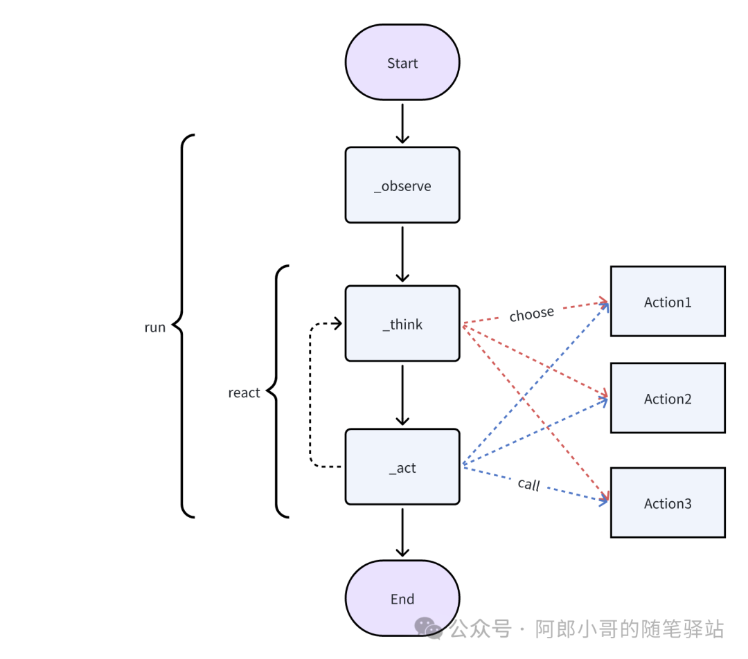 聊聊MetaGPT框架的agent开发流程