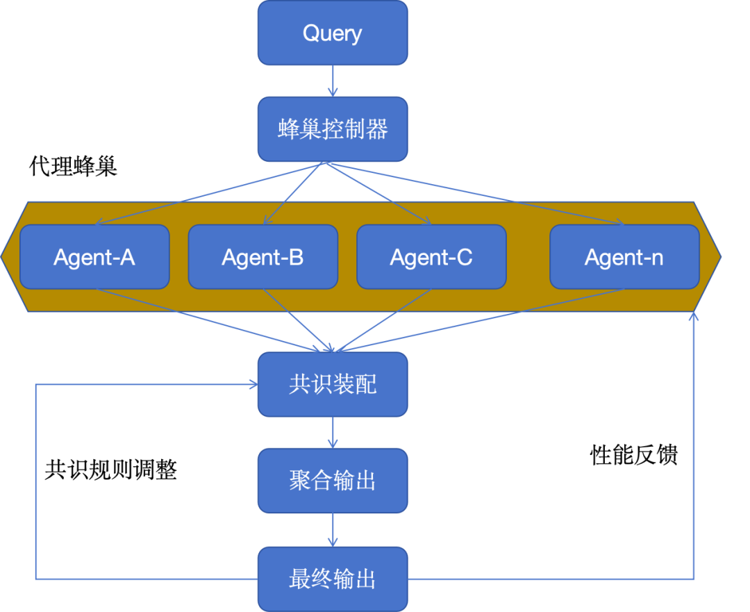 大模型应用的10种架构模式 配图 7