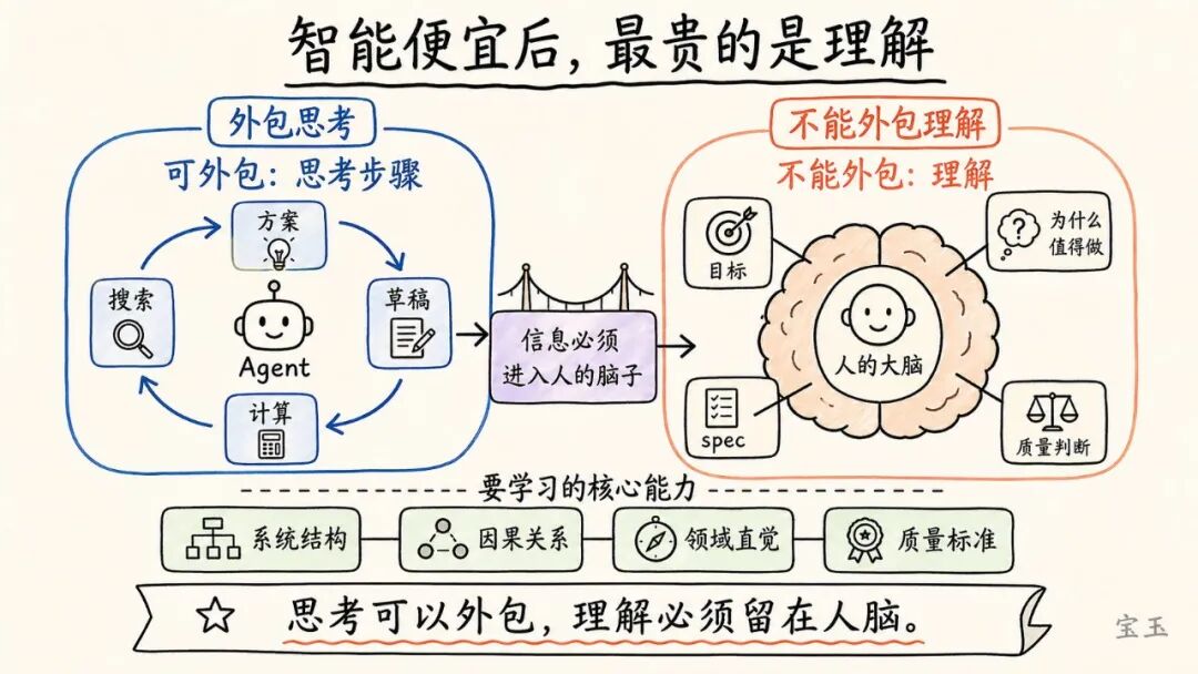Karpathy 最新访谈：Vibe Coding 只是开始，真正重要的是 Agentic Engineering 配图 15