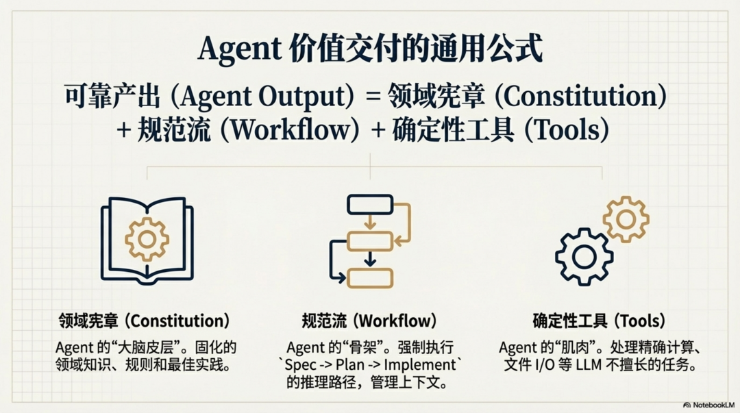 再论Skill：Agent 落地第一性原理 配图 5