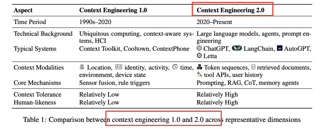它来了！Context Engineering 2.0 配图 4
