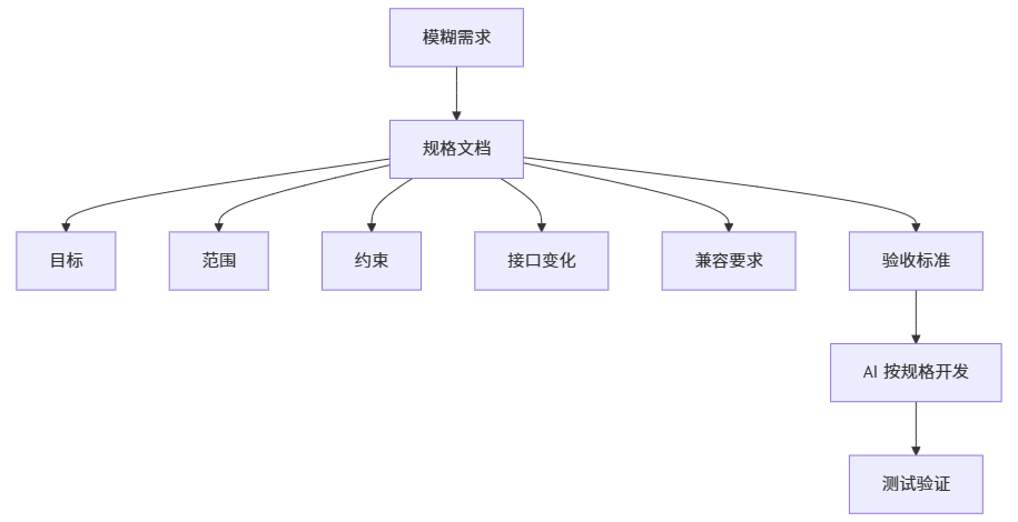 一篇文章讲清楚 AI Agent：从 Token、RAG、Skill 到 MCP、SDD 和 Harness 工程 配图 14