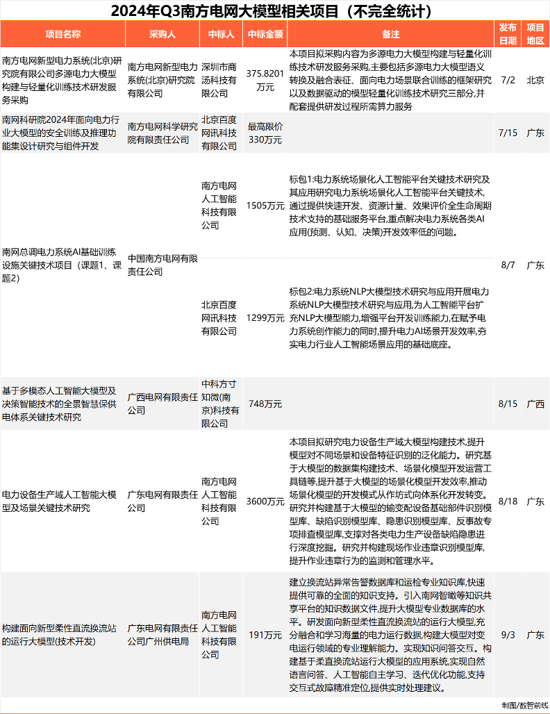 单月中标项目破百，大模型开始挺进央国企核心业务 配图 5