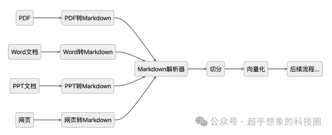 使用RAG技术构建企业级文档问答系统：解析(1)使用MinerU将PDF转换为Markdown 配图 2