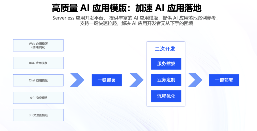 Serverless + AI 让应用开发更简单 配图 5