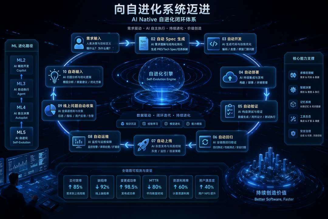 AINMM:存量生产级工程向 AI Native 演进的五级成熟度模型 配图 49