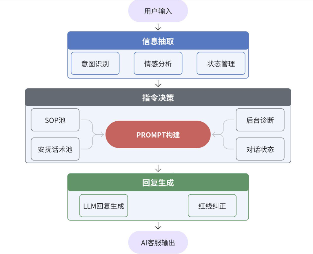 大模型赋能货拉拉客服：开启智能服务新篇章 配图 2