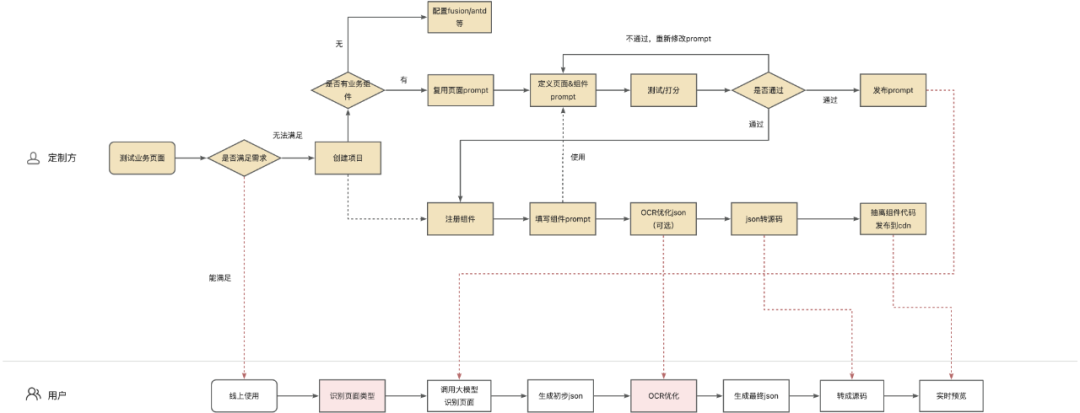 基于AI的D2C前端代码生成技术深入总结 配图 6