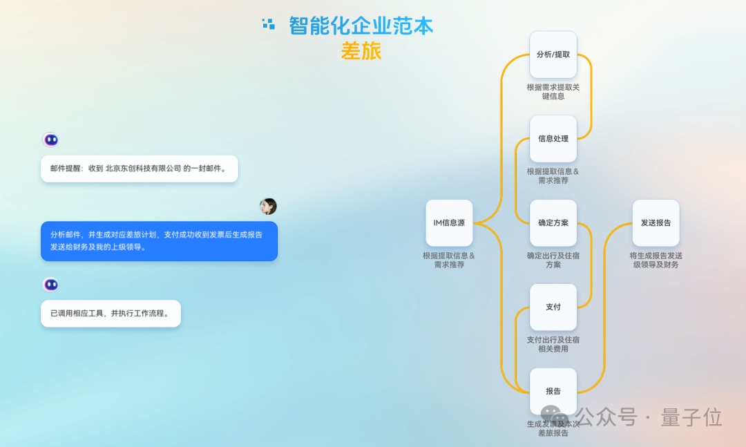 Laplace AI Lab打破了传统SaaS和RPA框架的局限，解决了功能繁杂、操作复杂 配图 2