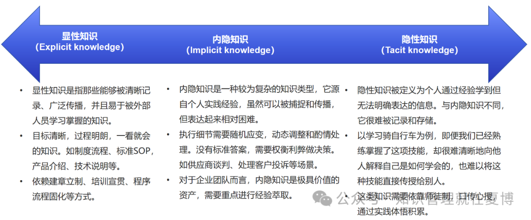 知识管理