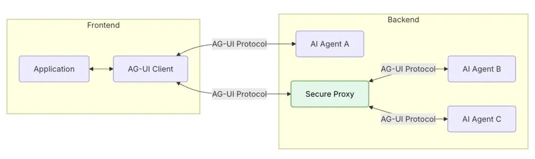 AG-UI：Agent用户交互协议 配图 3