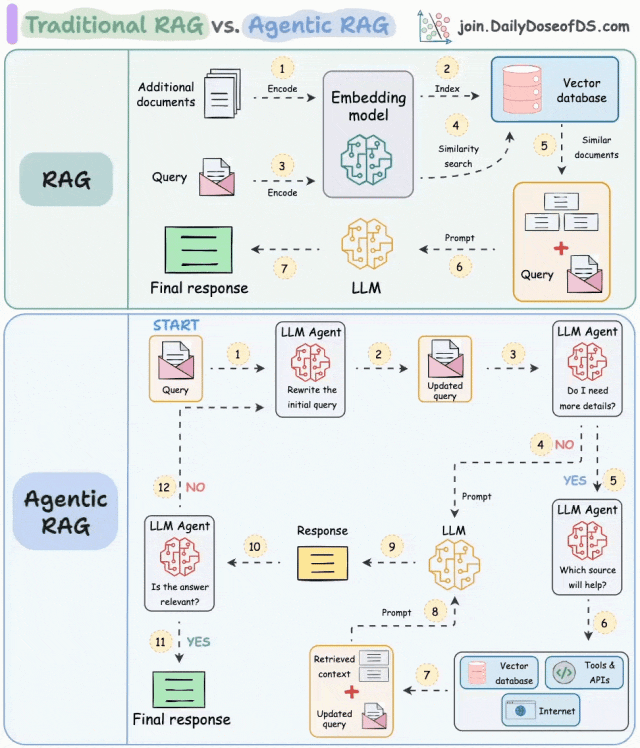 传统 RAG 和 Agentic RAG有什么不同？ 配图 2