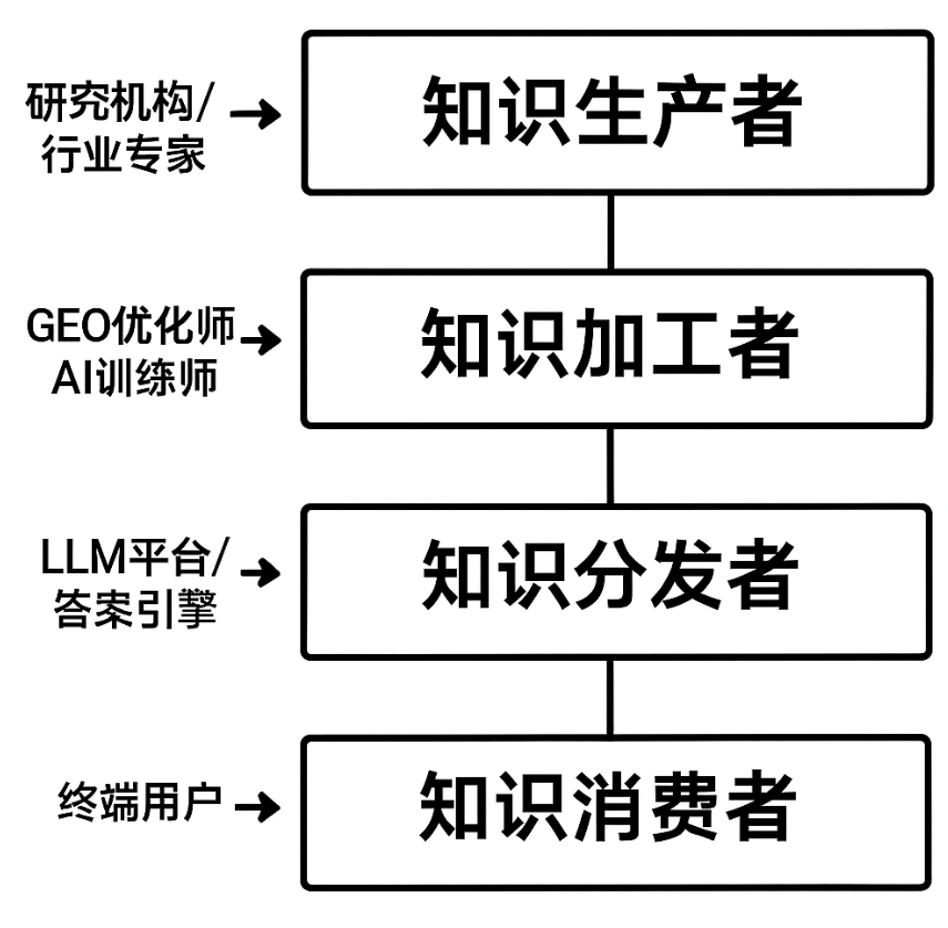 SEO 已死？GEO / AIO 时代来临！万字解析生成式引擎优化如何重塑数字营销底层逻辑 配图 6