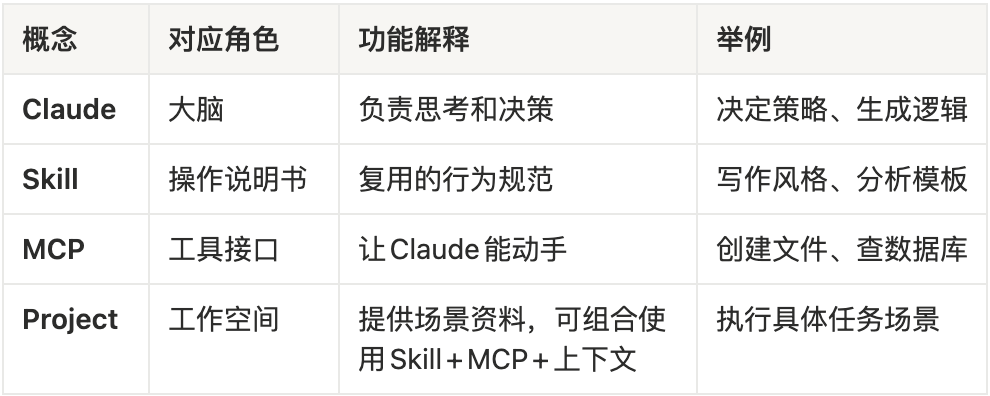 Claude Skills到底是什么？一张表讲清楚它和MCP、Project的区别和联系！ 配图 6