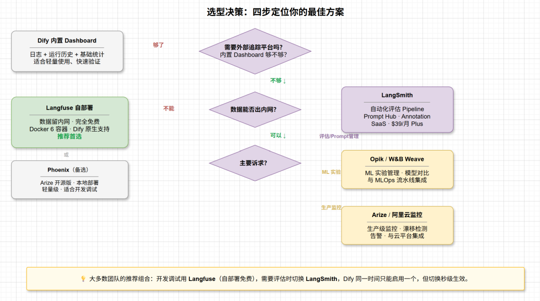 Dify 可观测性方案全解：从内置仪表盘到七大外部集成 配图 3