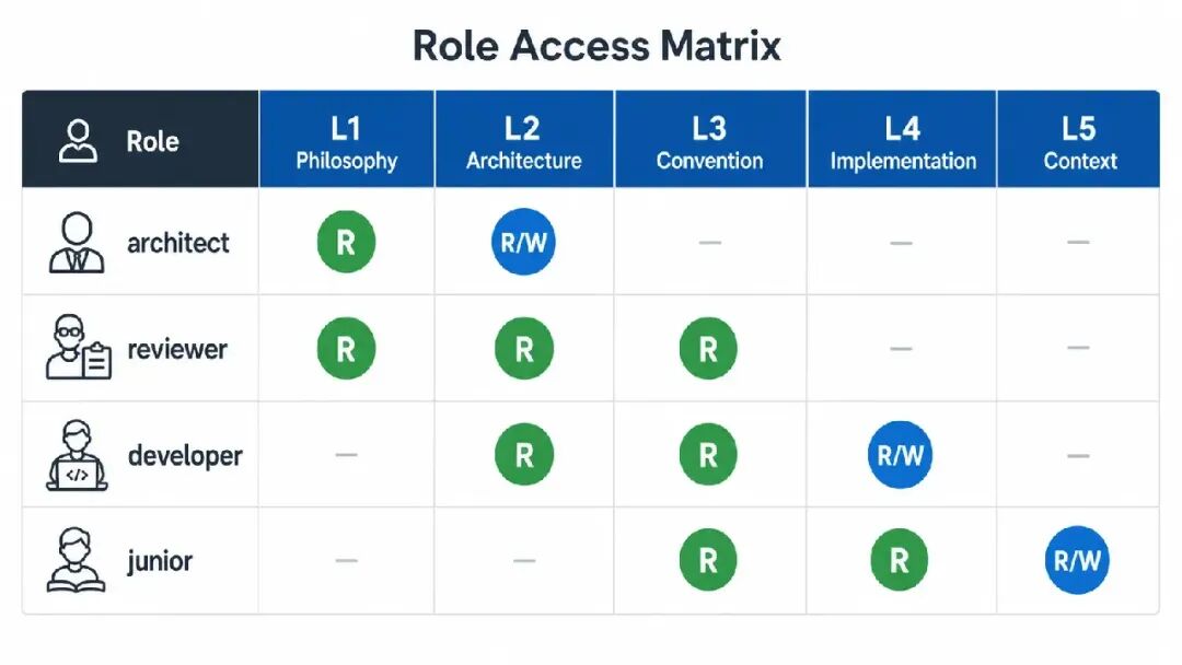 知识库分层编排:从 RAG 到 Agent-native Knowledge Context Layer 配图 3