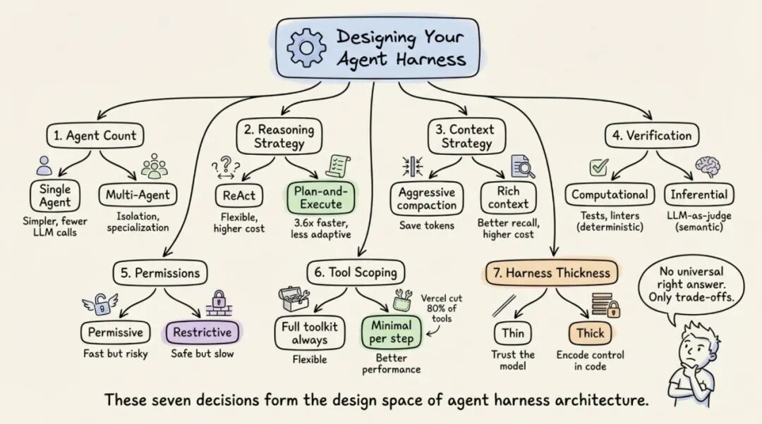 Seven design decisions diagram