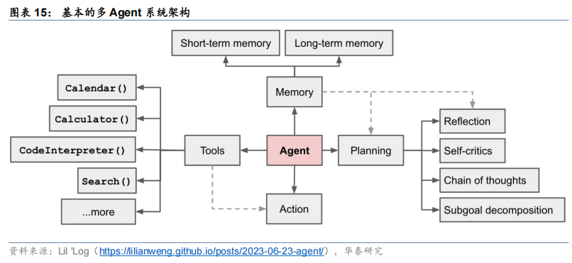 【华泰固收】债市研究智能体：“Prompt+”与多Agent协同——固收量化系列报告 配图 13
