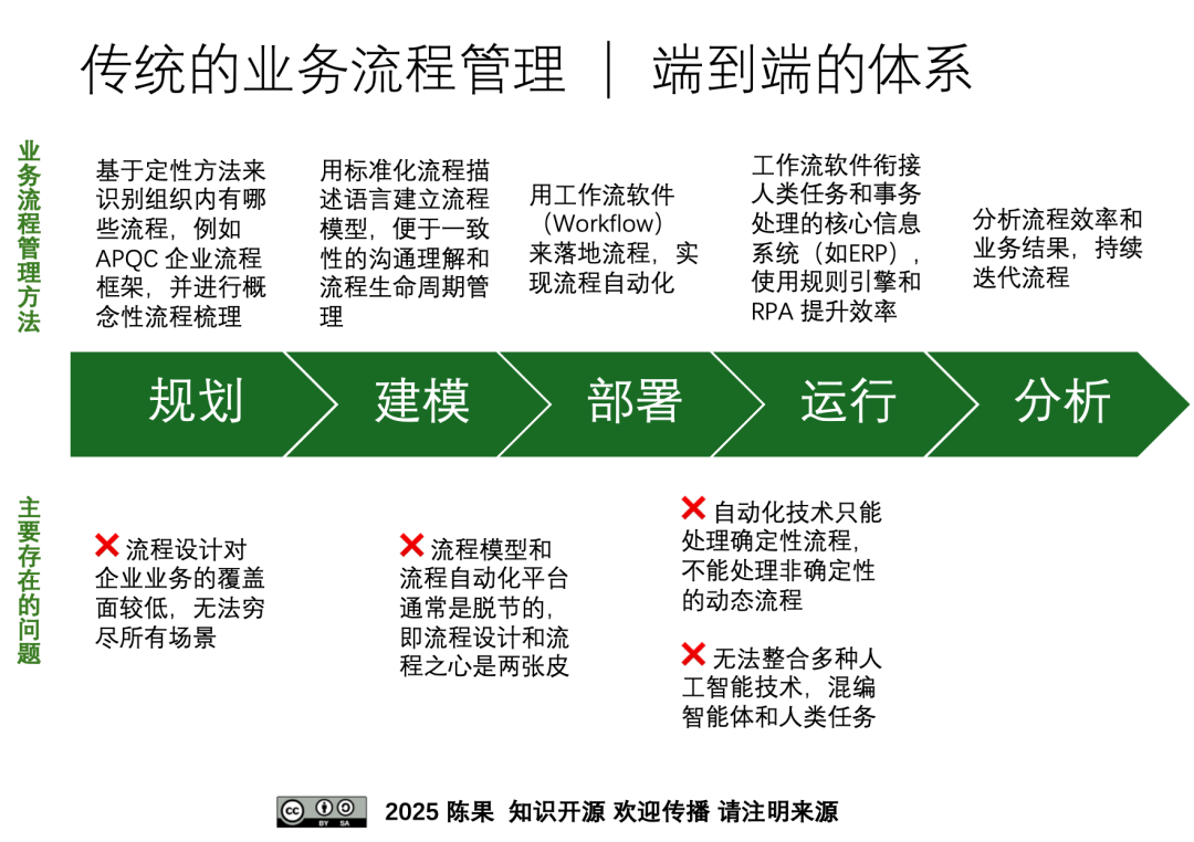 智能体式编排 ｜ 人工智能在企业内全面落地 配图 5