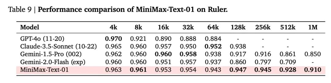 MiniMax 深夜首次开源，400万长文本，全新架构，挑战Transformer 配图 4