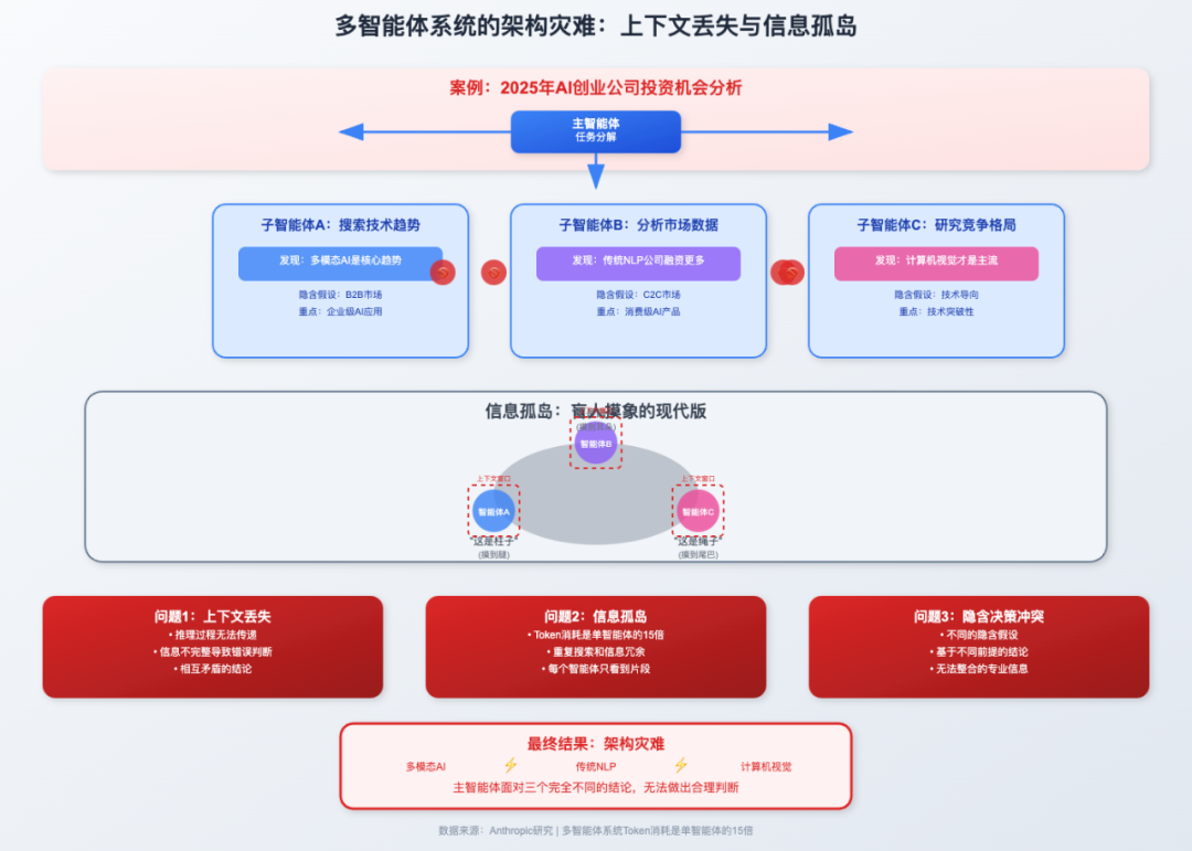 AI 大模型应用落地到底选用单智能体架构还是多智能体架构？ 配图 6