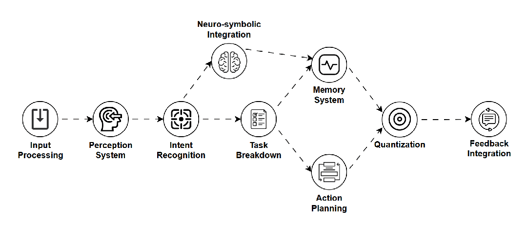 A block diagram showing input processing → perception system → intent recognition → task breakdown → action planning, memory system  → quantization process → feedback integration