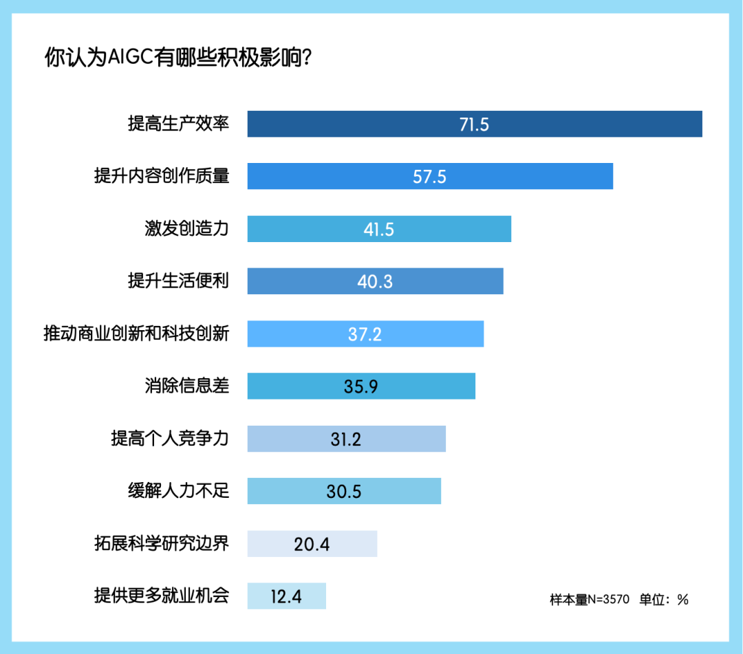中国公众对生成式AI的看法与使用行为｜年度调研 配图 15