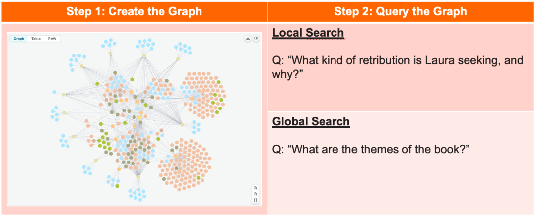GraphRAG 工作步骤详解：从图的创建到搜索的实战示例